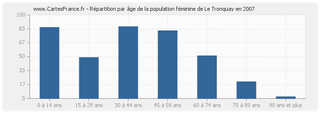 Répartition par âge de la population féminine de Le Tronquay en 2007